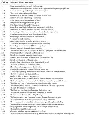 Strategies of Dyadic Coping and Self-Regulation in the Family Homes of Chronically Ill Persons: A Qualitative Research Study Using the Emotional Map of the Home Interview Method